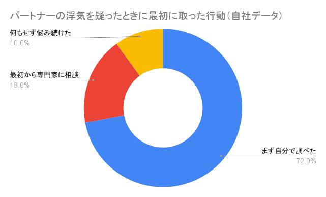 パートナーの浮気を疑ったときに最初にとった行動(自社データ)。