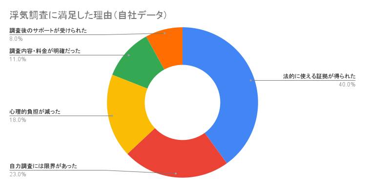 浮気調査に満足した理由。