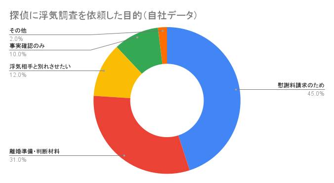 探偵に浮気調査を依頼する目的（自社データ）の円グラフ。