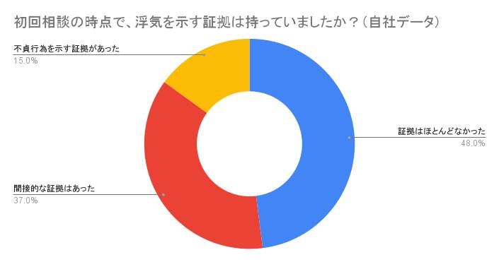 初回相談の時点で、浮気を示す証拠は持っていましたか？（自社データ）。